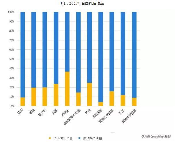 2017年各国PE回收率－PRA Chinese