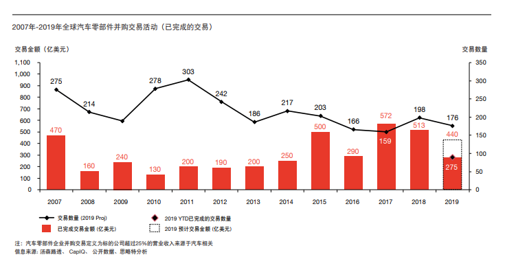 全球汽车零部件行业深度整合-01